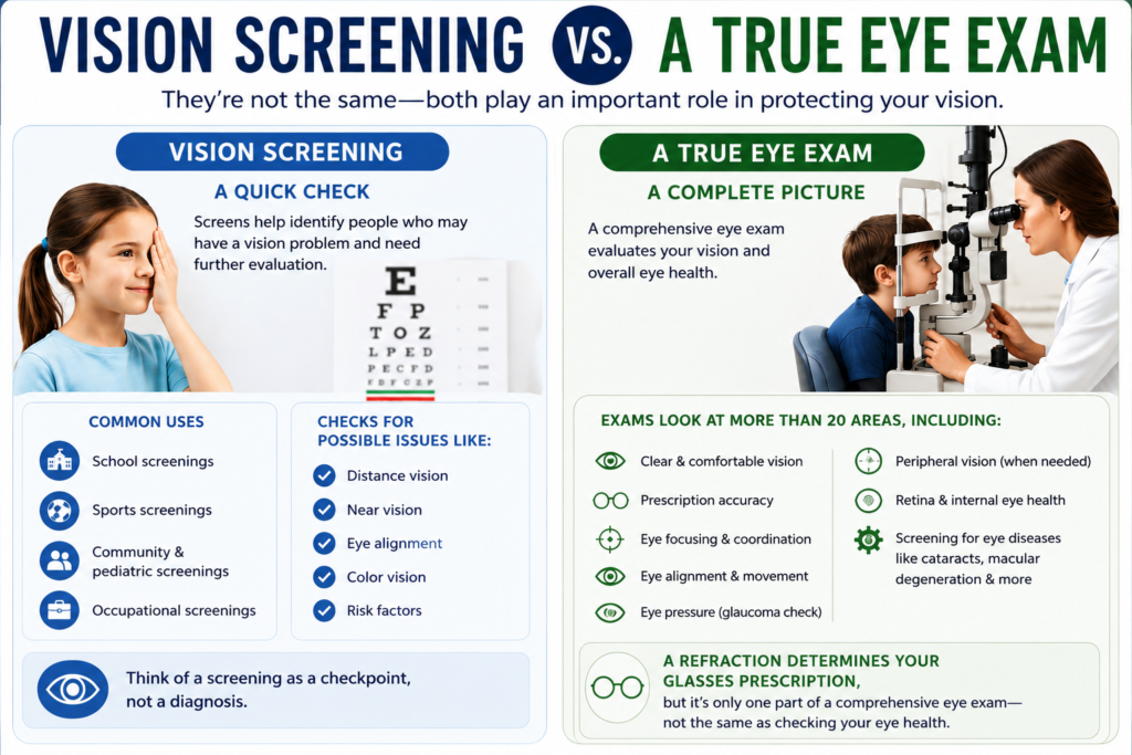 Infographic comparing a vision screening with a comprehensive eye exam. The screening side shows a child reading an eye chart and highlights common screenings for school, sports, community, and occupational needs. The comprehensive eye exam side shows a child receiving an eye examination and explains that a full exam evaluates prescription, eye coordination, pressure, peripheral vision, retina health, and signs of eye disease.